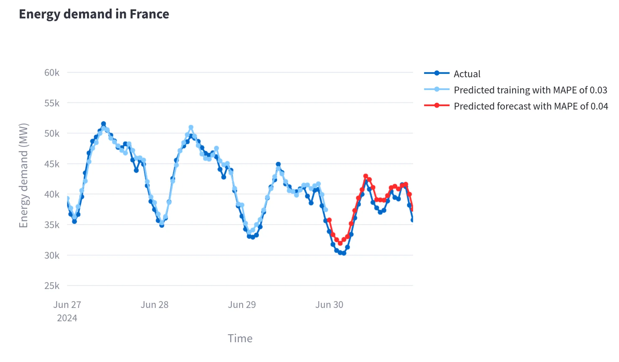 Preview of Energy demand forecast