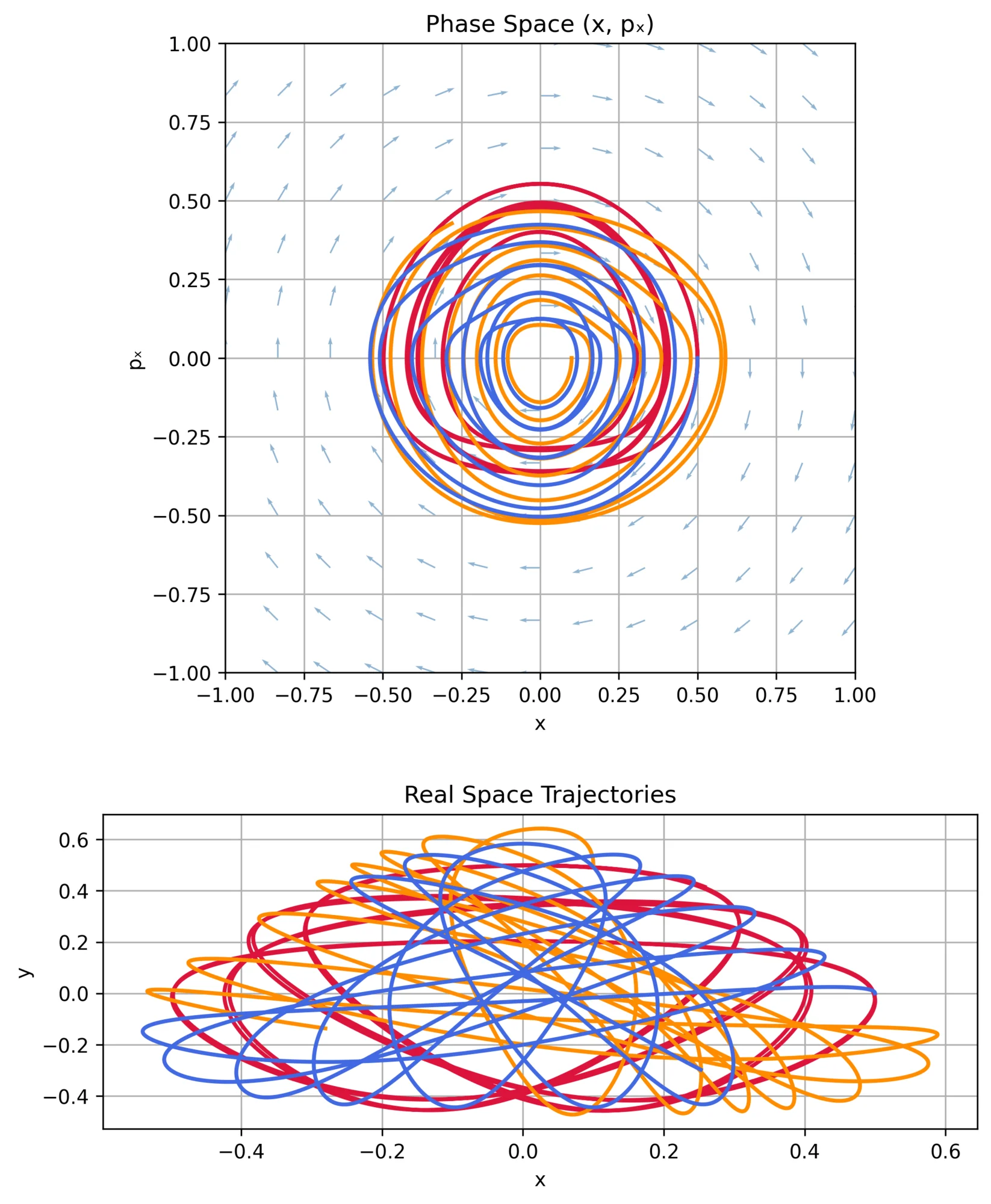 Hamiltonian flow and trajectories for a chaotic harmonic oscillator.