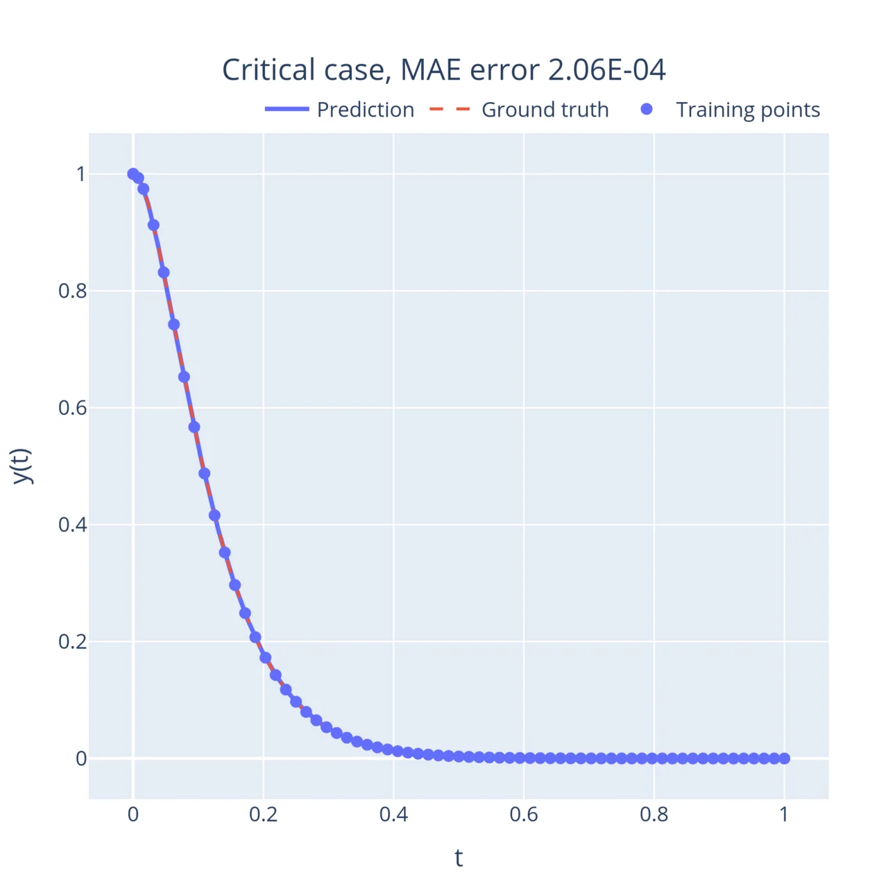 Critical solution to the harmonic oscillator ODE