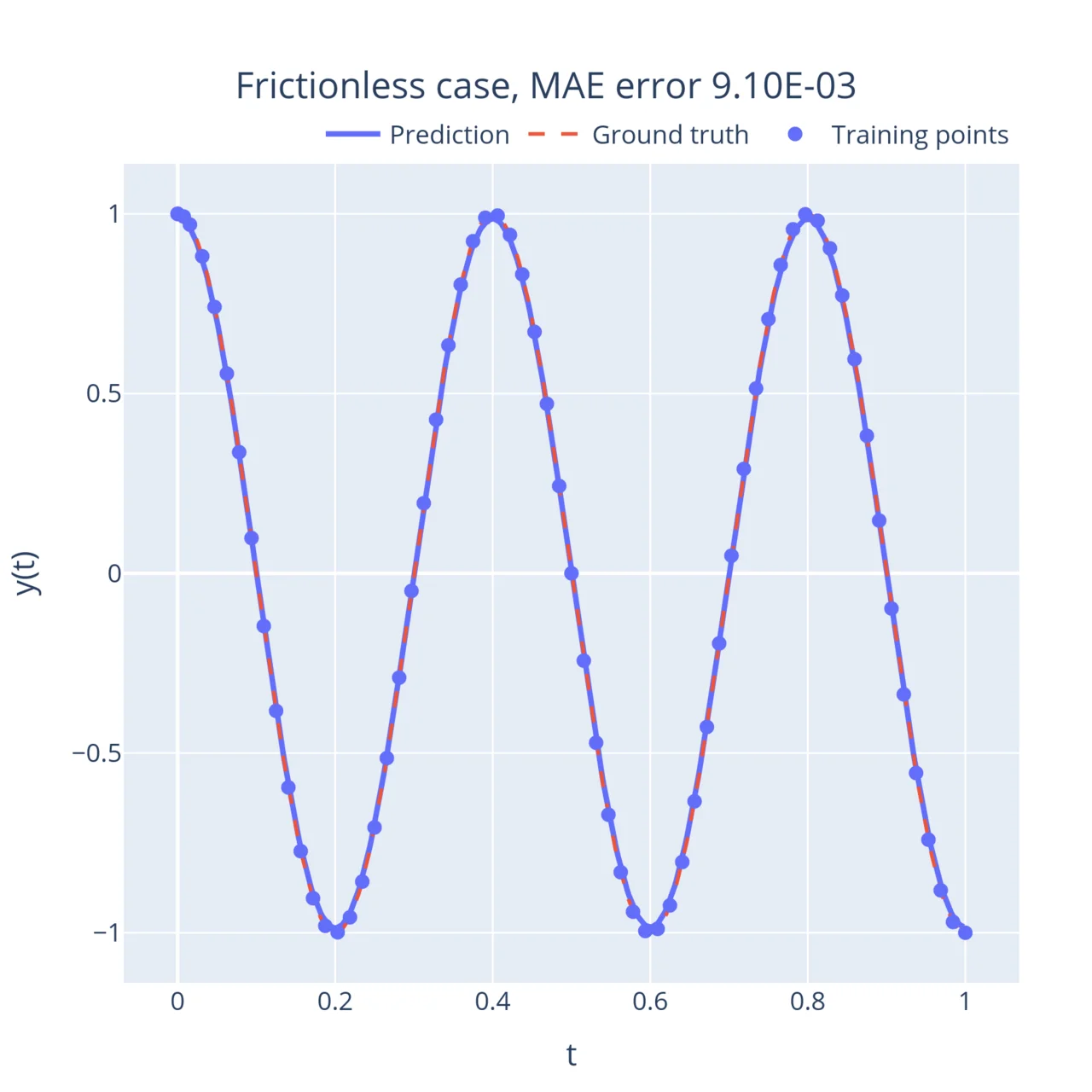 Frictionless solution to the harmonic oscillator ODE