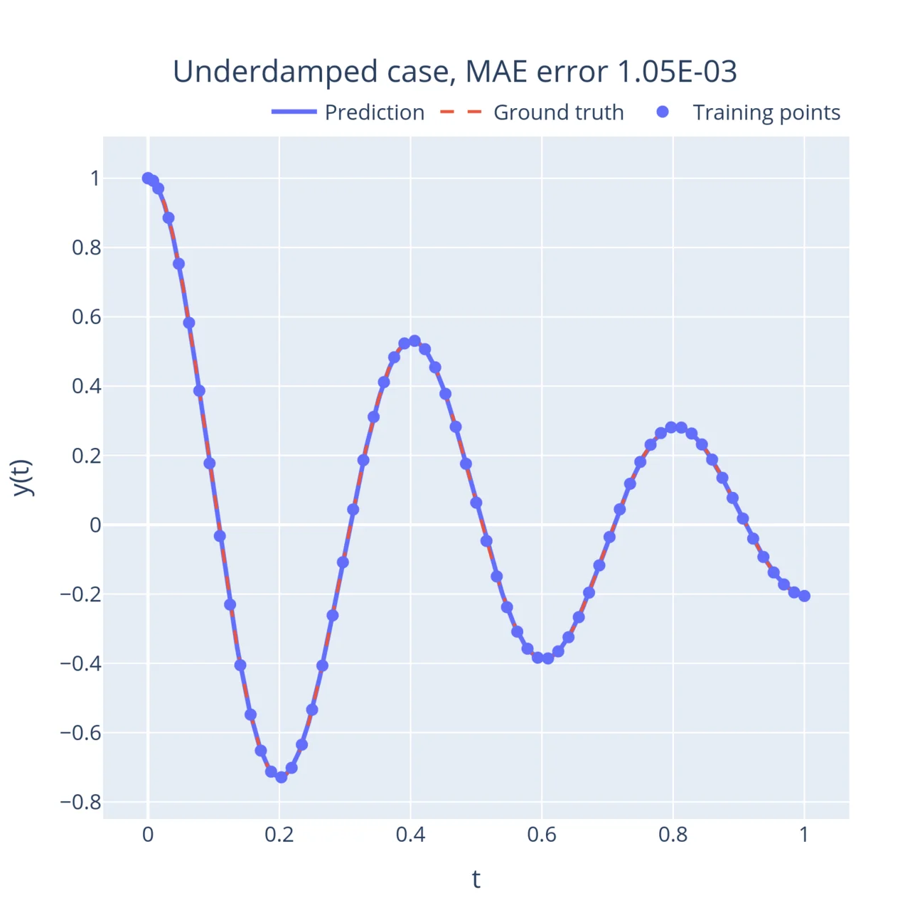 Underdamped solution to the harmonic oscillator ODE
