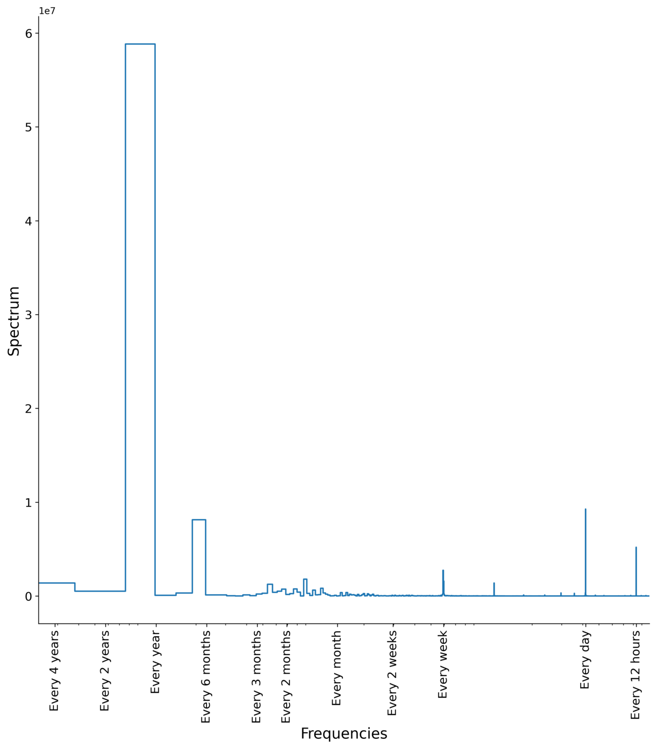 Periodogram