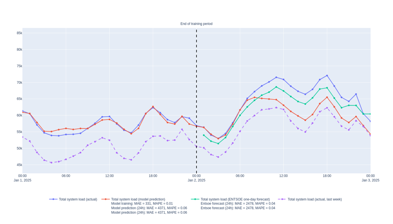 Plot comparison forecast