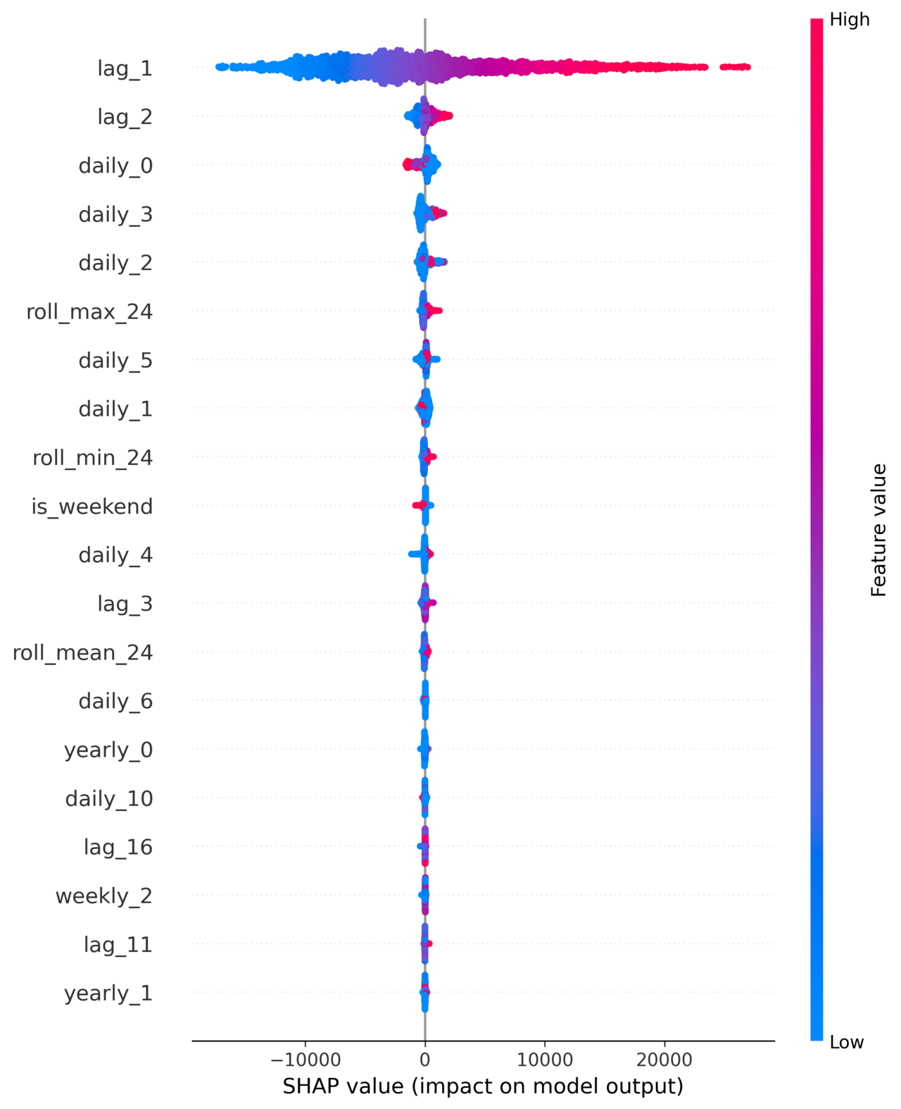 SHAP values for each feature