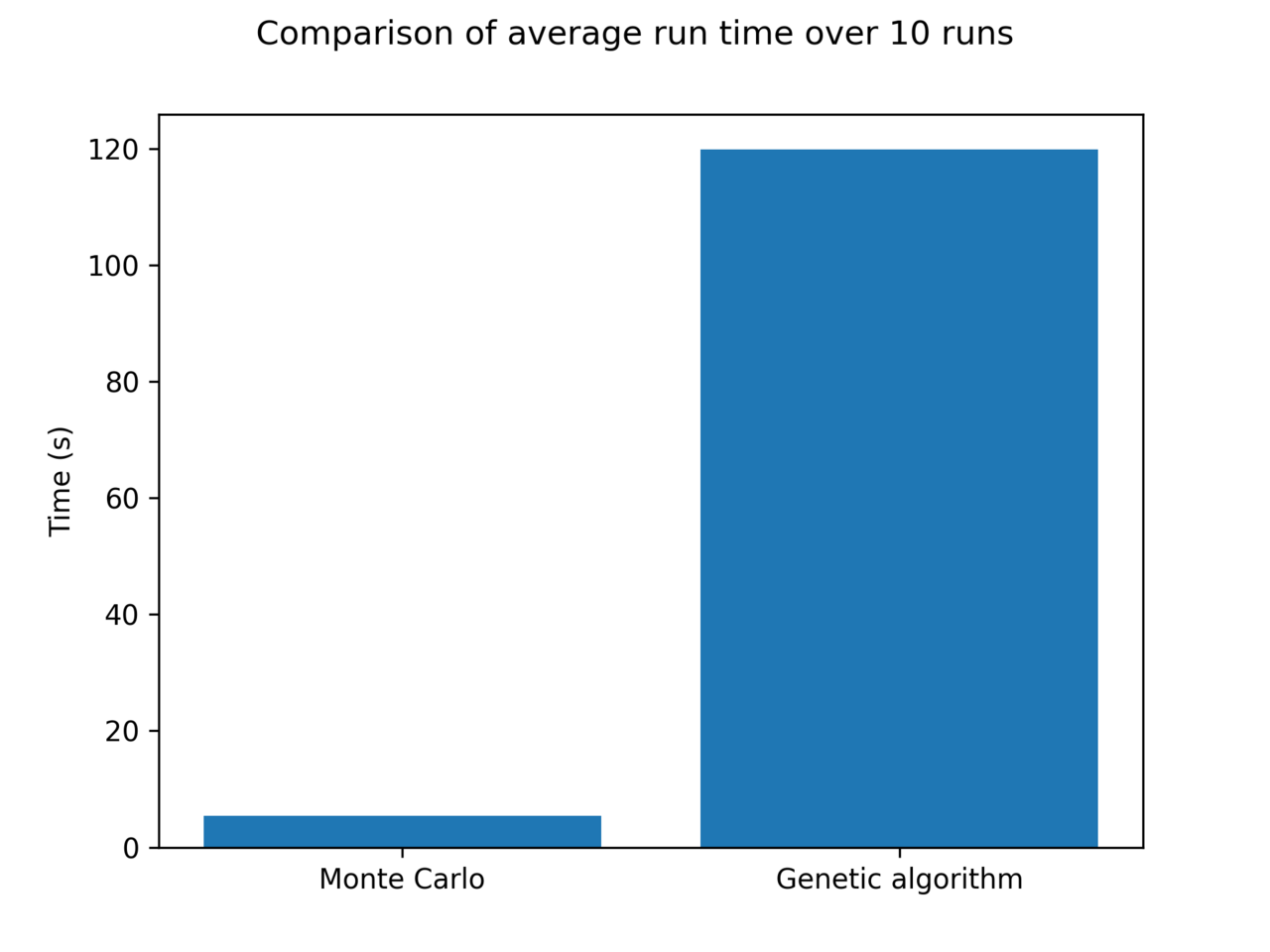 Comparison of average run time over 50 runs