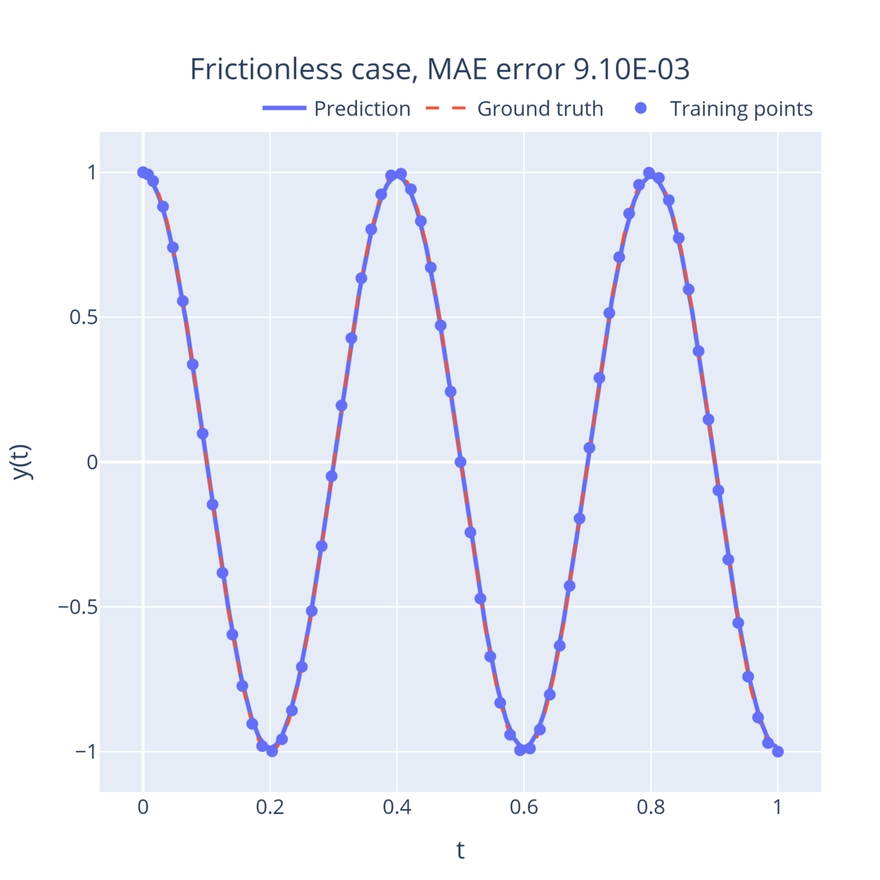 Frictionless solution to the harmonic oscillator ODE