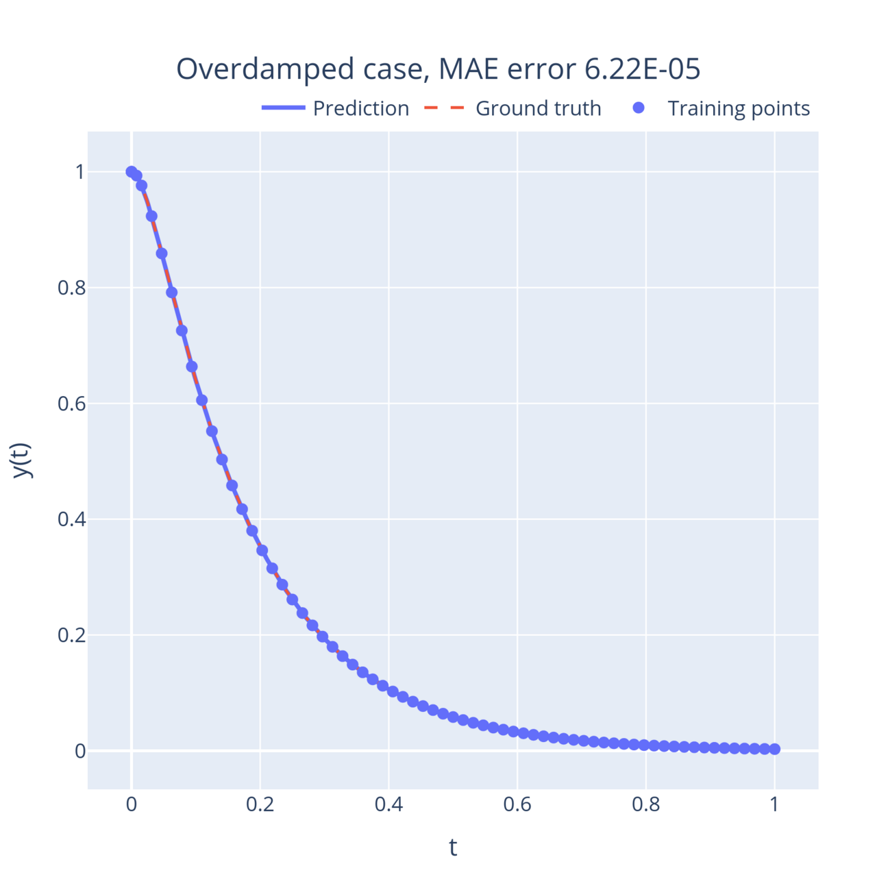 Overdamped solution to the harmonic oscillator ODE