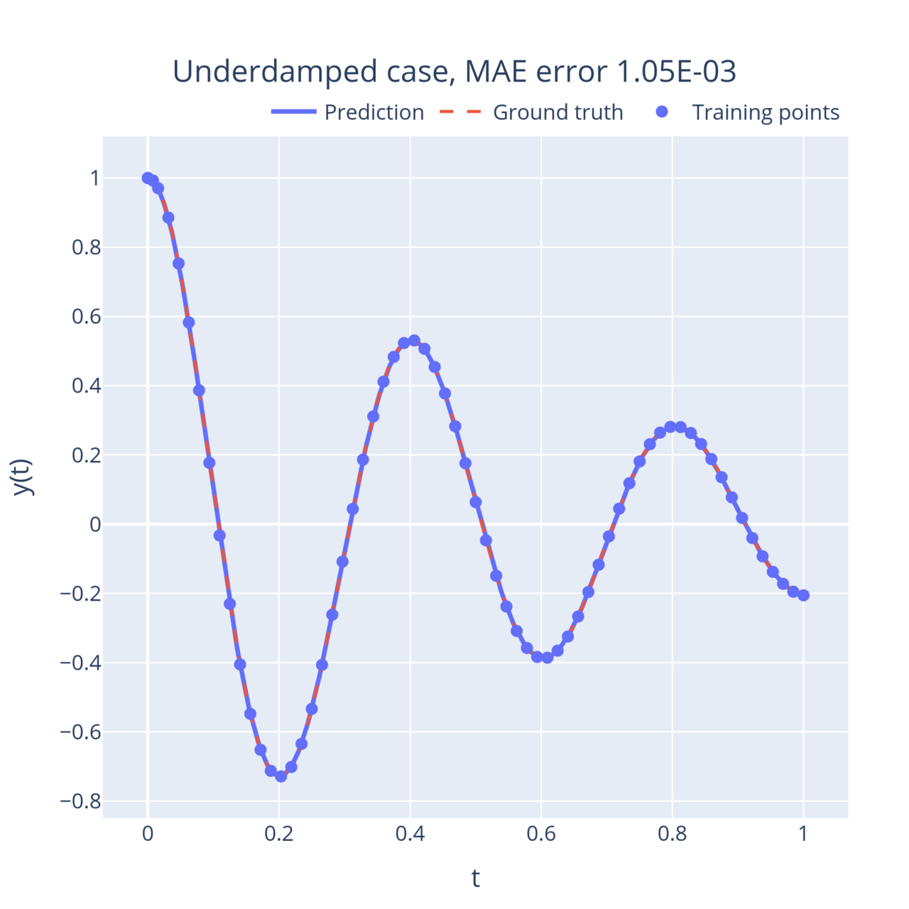 Underdamped solution to the harmonic oscillator ODE