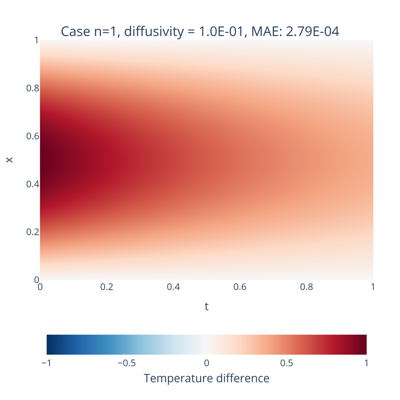 Solution to the heat equation for n = 1