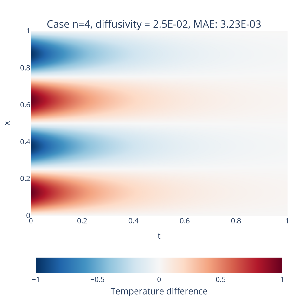 Solution to the heat equation for n = 4